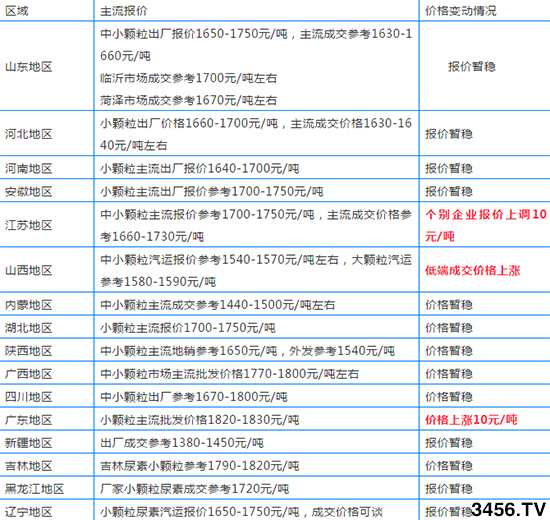 2019年11月12日各地区尿素主流出厂价 2019年11月12日各地区尿素主流出厂价