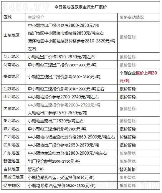 2021年7月30日今日各地区尿素主流出厂报价 2021年7月30日今日各地区尿素主流出厂报价